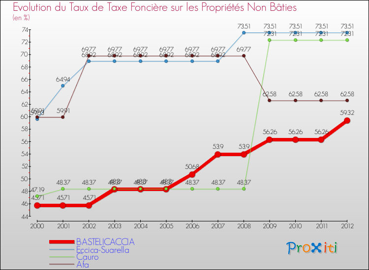Evolution du taux de la taxe foncière sur les immeubles et terrains non batis pour BASTELICACCIA et les communes proches de 2000 à 2012 Comparaison des taux de la taxe foncière sur les immeubles et terrains non batis pour BASTELICACCIA et les communes voisines de 2000 à 2012