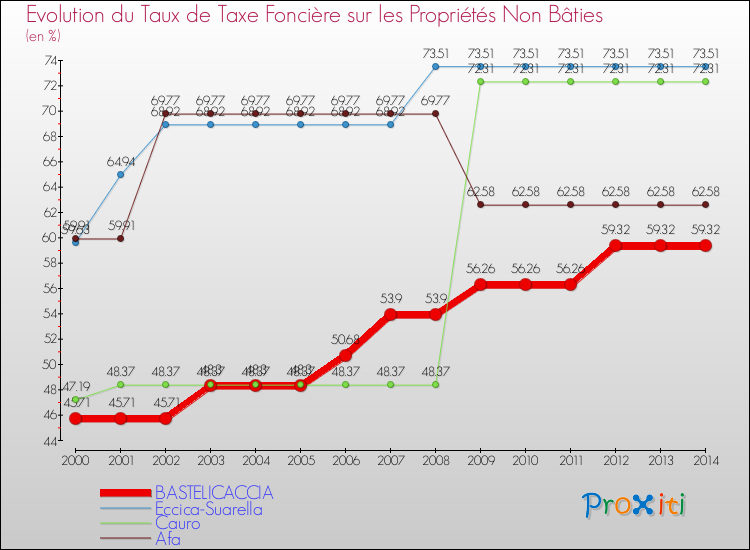 Evolution du taux de la taxe foncière sur les immeubles et terrains non batis pour BASTELICACCIA et les communes proches de 2000 à 2014 Comparaison des taux de la taxe foncière sur les immeubles et terrains non batis pour BASTELICACCIA et les communes voisines de 2000 à 2014