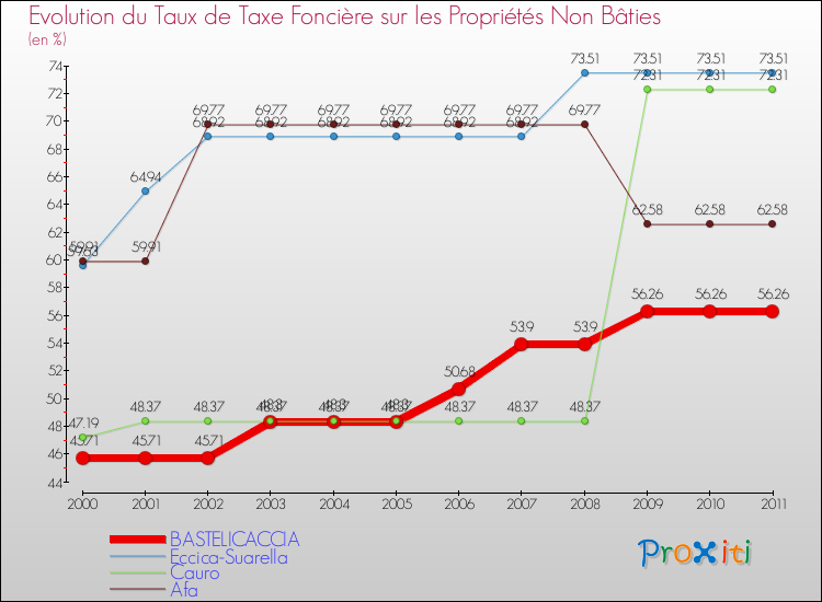Evolution du taux de la taxe foncière sur les immeubles et terrains non batis pour BASTELICACCIA et les communes proches Comparaison des taux de la taxe foncière sur les immeubles et terrains non batis pour BASTELICACCIA et les communes voisines