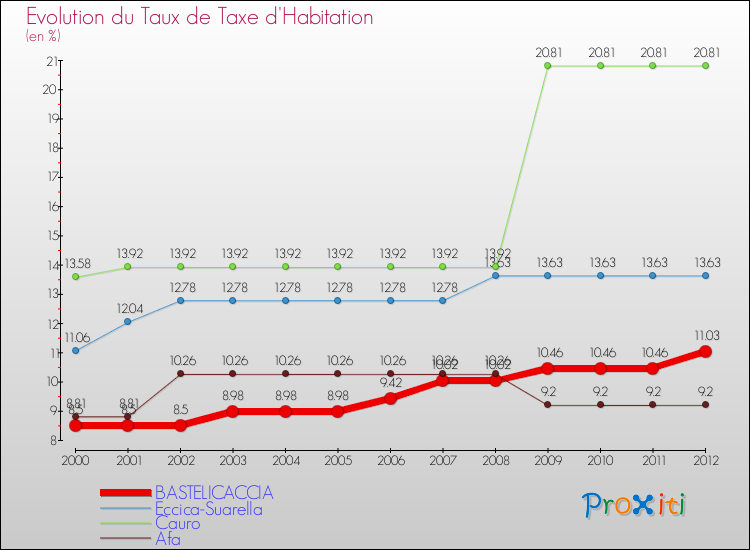 Evolution du taux de la taxe d'habitation pour BASTELICACCIA et les communes proches Comparaison des taux de la taxe d'habitation pour BASTELICACCIA et les communes voisines