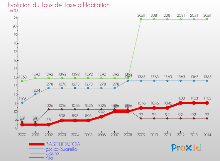 Evolution du taux de la taxe d'habitation pour BASTELICACCIA et les communes proches de 2000 à 2014 Comparaison des taux de la taxe d'habitation pour BASTELICACCIA et les communes voisines de 2000 à 2014