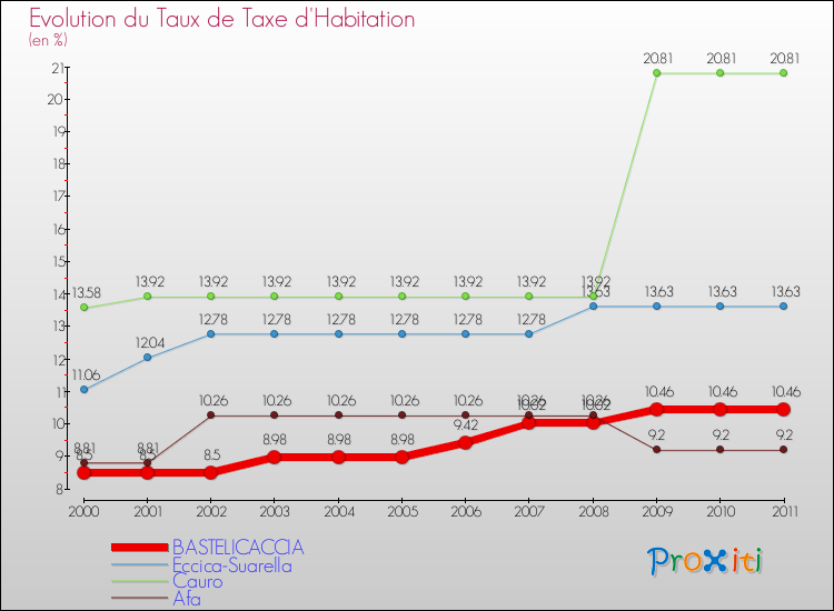 Evolution du taux de la taxe d'habitation pour BASTELICACCIA et les communes proches Comparaison des taux de la taxe d'habitation pour BASTELICACCIA et les communes voisines