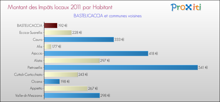 Montant des impôts locaux par Habitant pour BASTELICACCIA et les communes proches Comparaison des impôts locaux par habitant pour BASTELICACCIA et les communes voisines