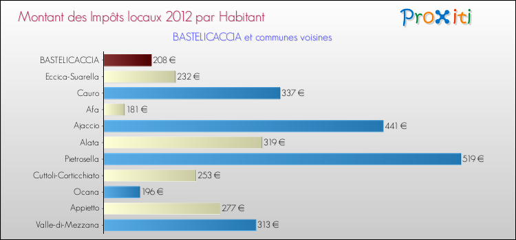 Montant des impôts locaux par Habitant pour BASTELICACCIA et les communes proches Comparaison des impôts locaux par habitant pour BASTELICACCIA et les communes voisines