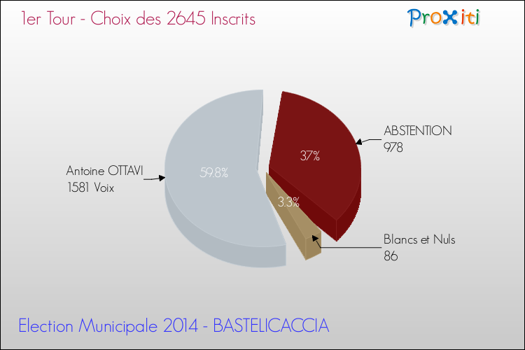 Résultats par rapport aux inscrits au 1er Tour des Elections Municipales 2014 de la commune de BASTELICACCIA Elections Municipales 2014 - Résultats par rapport aux inscrits au 1er Tour pour la commune de BASTELICACCIA