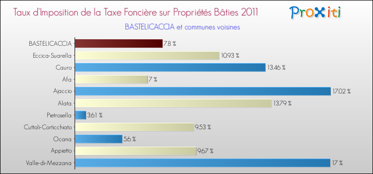 Taux d'imposition de la taxe foncière sur le bati 2011 pour BASTELICACCIA et les communes proches Comparaison des taux d'imposition de la taxe foncière sur le bati 2011 pour BASTELICACCIA et les communes voisines