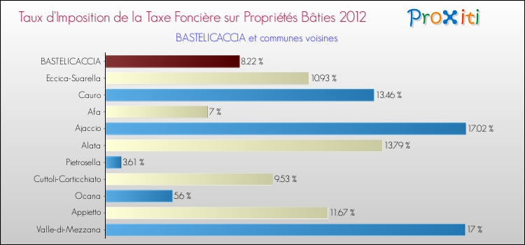 Taux d'imposition de la taxe foncière sur le bati 2012 pour BASTELICACCIA et les communes proches Comparaison des taux d'imposition de la taxe foncière sur le bati 2012 pour BASTELICACCIA et les communes voisines