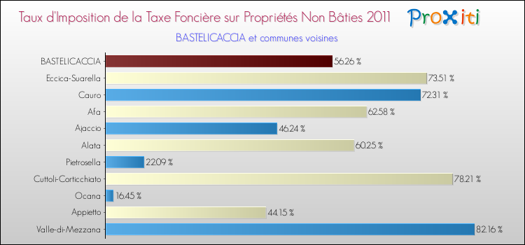 Taux d'imposition de la taxe foncière sur les immeubles et terrains non batis 2011 pour BASTELICACCIA et les communes proches Comparaison des taux d'imposition de la taxe foncière sur les immeubles et terrains non batis 2011 pour BASTELICACCIA et les communes voisines