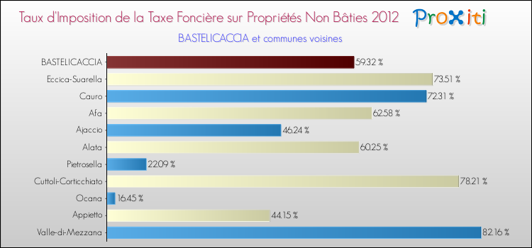 Taux d'imposition de la taxe foncière sur les immeubles et terrains non batis 2012 pour BASTELICACCIA et les communes proches Comparaison des taux d'imposition de la taxe foncière sur les immeubles et terrains non batis 2012 pour BASTELICACCIA et les communes voisines