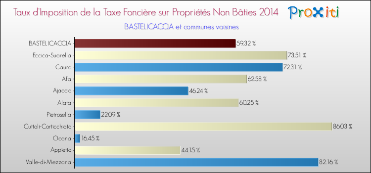 Taux d'imposition de la taxe foncière sur les immeubles et terrains non batis 2014 pour BASTELICACCIA et les communes proches Comparaison des taux d'imposition de la taxe foncière sur les immeubles et terrains non batis 2014 pour BASTELICACCIA et les communes voisines