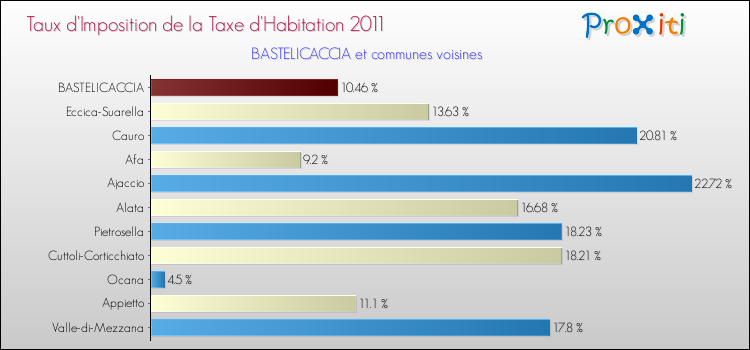 Taux d'imposition de la taxe d'habitation 2011 pour BASTELICACCIA et les communes proches Comparaison des taux d'imposition de la taxe d'habitation 2011 pour BASTELICACCIA et les communes voisines