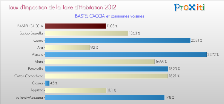 Taux d'imposition de la taxe d'habitation 2012 pour BASTELICACCIA et les communes proches Comparaison des taux d'imposition de la taxe d'habitation 2012 pour BASTELICACCIA et les communes voisines