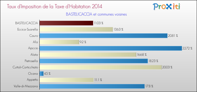 Taux d'imposition de la taxe d'habitation 2014 pour BASTELICACCIA et les communes proches Comparaison des taux d'imposition de la taxe d'habitation 2014 pour BASTELICACCIA et les communes voisines
