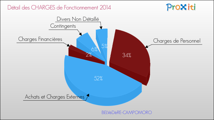 Décomposition des Charges de Fonctionnement 2014 de la commune de BELVéDèRE-CAMPOMORO Charges de Fonctionnement 2014 pour la commune de BELVéDèRE-CAMPOMORO