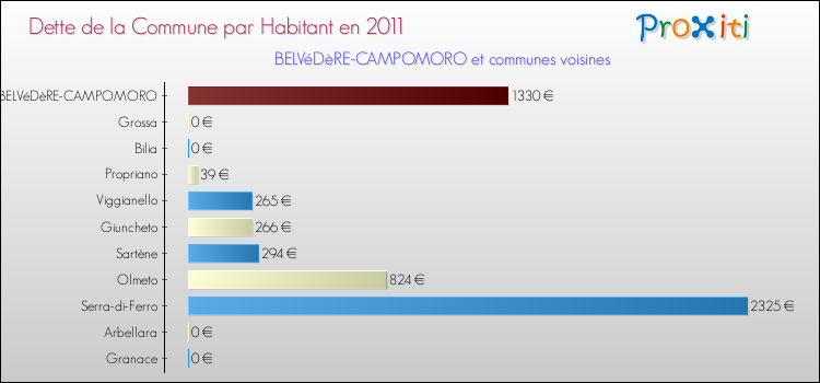 Dette par habitant de la commune en 2011 pour BELVéDèRE-CAMPOMORO et les communes proches Comparaison de la dette par habitant de la commune en 2011 pour BELVéDèRE-CAMPOMORO et les communes voisines