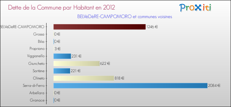 Dette par habitant de la commune en 2012 pour BELVéDèRE-CAMPOMORO et les communes proches Comparaison de la dette par habitant de la commune en 2012 pour BELVéDèRE-CAMPOMORO et les communes voisines