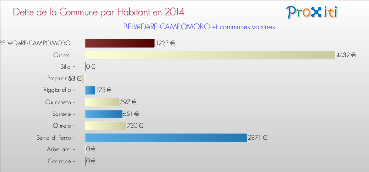 Dette par habitant de la commune en 2014 pour BELVéDèRE-CAMPOMORO et les communes proches Comparaison de la dette par habitant de la commune en 2014 pour BELVéDèRE-CAMPOMORO et les communes voisines