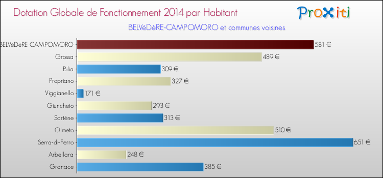 Montant des dotations globales de fonctionnement DGF par Habitant pour BELVéDèRE-CAMPOMORO et les communes proches en 2014. Comparaison des des dotations globales de fonctionnement DGF par habitant pour BELVéDèRE-CAMPOMORO et les communes voisines en 2014.