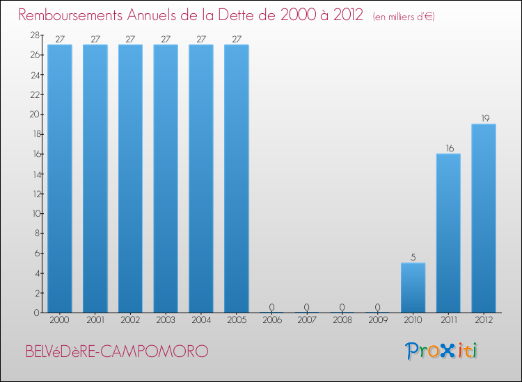 Evolution de l'annuité de la dette pour la commune de BELVéDèRE-CAMPOMORO de 2000 à 2012 Annuités de la dette pour BELVéDèRE-CAMPOMORO de 2000 à 2012