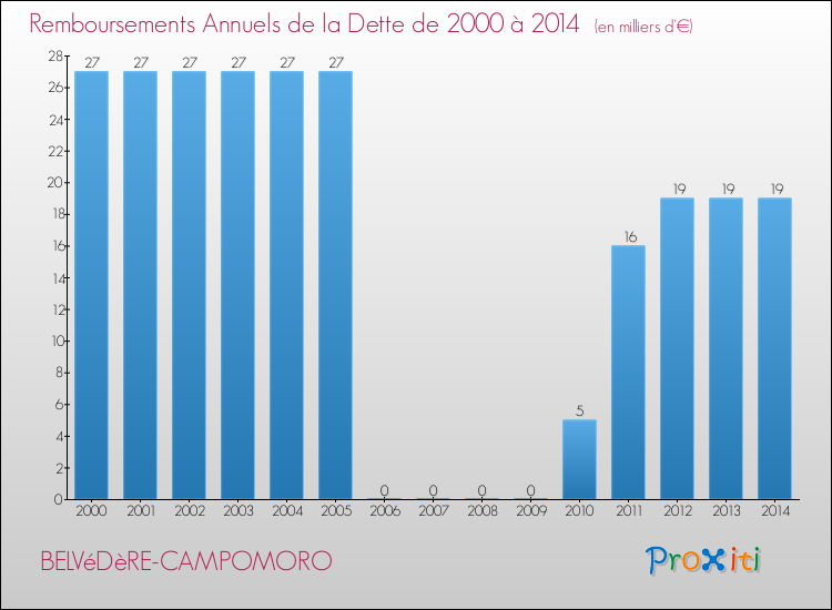 Evolution de l'annuité de la dette pour la commune de BELVéDèRE-CAMPOMORO de 2000 à 2014 Annuités de la dette pour BELVéDèRE-CAMPOMORO de 2000 à 2014