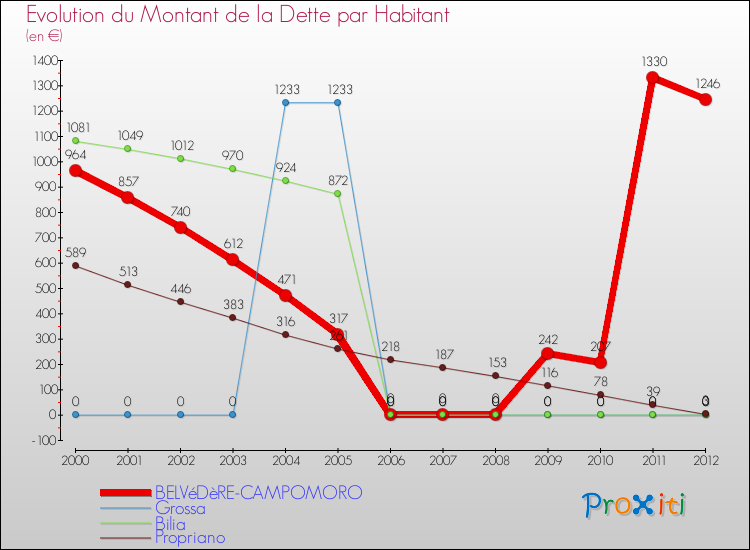 Evolution de la dette par habitant pour la commune de BELVéDèRE-CAMPOMORO et les communes proches de 2000 à 2012 Comparaison de la dette par habitant pour BELVéDèRE-CAMPOMORO et les communes voisines de 2000 à 2012