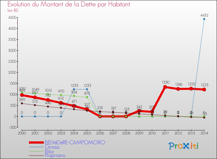 Evolution de la dette par habitant pour la commune de BELVéDèRE-CAMPOMORO et les communes proches de 2000 à 2014 Comparaison de la dette par habitant pour BELVéDèRE-CAMPOMORO et les communes voisines de 2000 à 2014