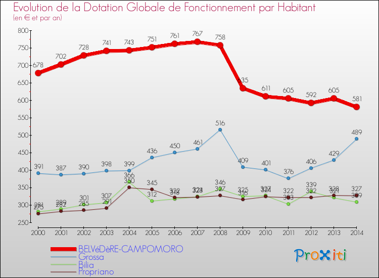 Evolution et montant de la dotation globale de fonctionnement par Habitant pour BELVéDèRE-CAMPOMORO et les communes proches de 2000 à 2014. Comparaison des dotations globales de fonctionnement par habitant pour BELVéDèRE-CAMPOMORO et les communes voisines de 2000 à 2014.