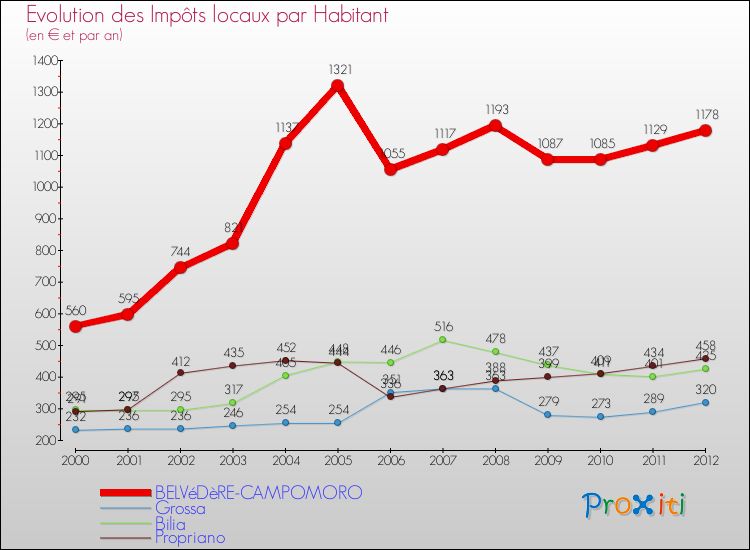 Evolution et montant des impôts locaux par Habitant pour BELVéDèRE-CAMPOMORO et les communes proches Comparaison des impôts locaux par habitant pour BELVéDèRE-CAMPOMORO et les communes voisines