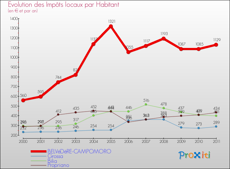 Evolution et montant des impôts locaux par Habitant pour BELVéDèRE-CAMPOMORO et les communes proches Comparaison des impôts locaux par habitant pour BELVéDèRE-CAMPOMORO et les communes voisines
