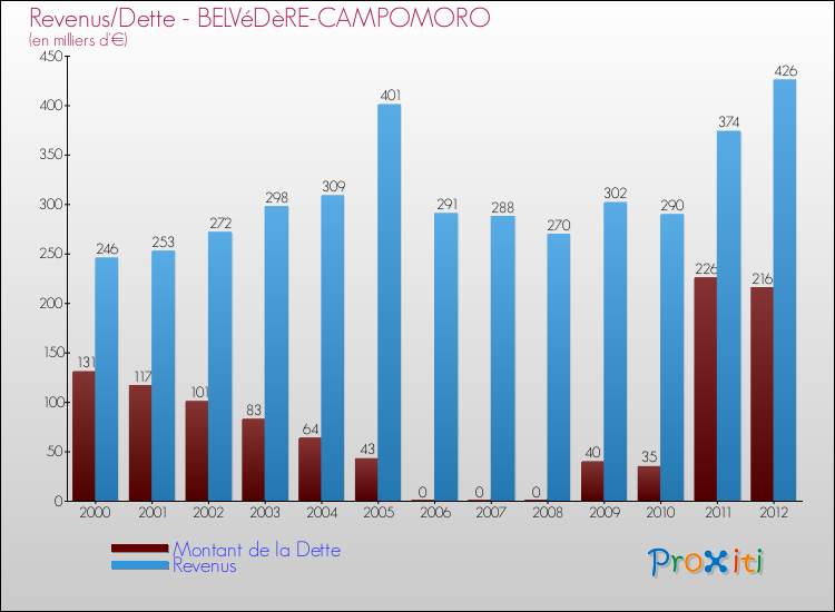Evolution comparée de la dette et des revenus pour la commune de BELVéDèRE-CAMPOMORO de 2000 à 2012 Comparaison de la dette et des revenus pour BELVéDèRE-CAMPOMORO de 2000 à 2012