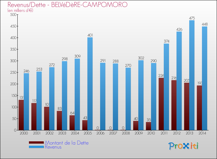 Evolution comparée de la dette et des revenus pour la commune de BELVéDèRE-CAMPOMORO de 2000 à 2014 Comparaison de la dette et des revenus pour BELVéDèRE-CAMPOMORO de 2000 à 2014