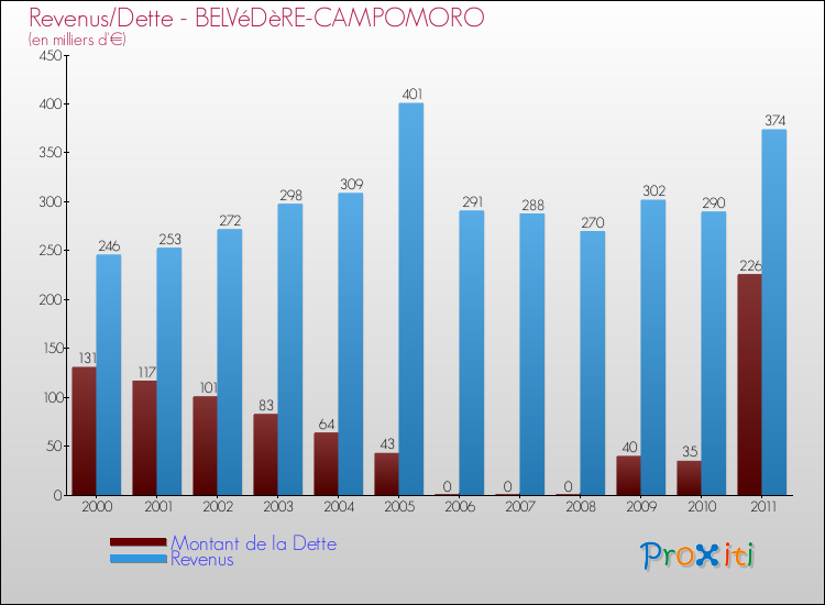 Evolution comparée de la dette et des revenus pour la commune de BELVéDèRE-CAMPOMORO de 2000 à 2011 Comparaison de la dette et des revenus pour BELVéDèRE-CAMPOMORO de 2000 à 2011
