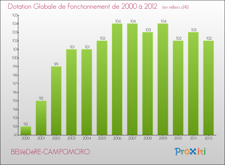Evolution du montant de la Dotation Globale de Fonctionnement pour la commune de BELVéDèRE-CAMPOMORO de 2000 à 2012 Evolution du montant de la Dotation Globale de Fonctionnement pour BELVéDèRE-CAMPOMORO de 2000 à 2012