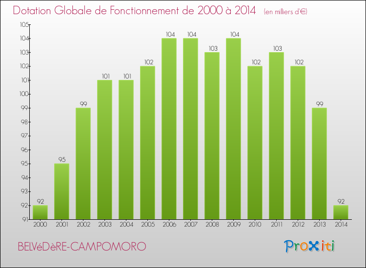 Evolution du montant de la Dotation Globale de Fonctionnement pour la commune de BELVéDèRE-CAMPOMORO de 2000 à 2014 Evolution du montant de la Dotation Globale de Fonctionnement pour BELVéDèRE-CAMPOMORO de 2000 à 2014