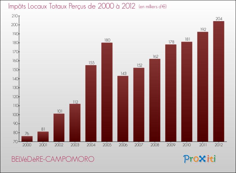 Evolution des Impôts Locaux pour la commune de BELVéDèRE-CAMPOMORO de 2000 à 2012 Evolution des Impôts Locaux pour BELVéDèRE-CAMPOMORO de 2000 à 2012