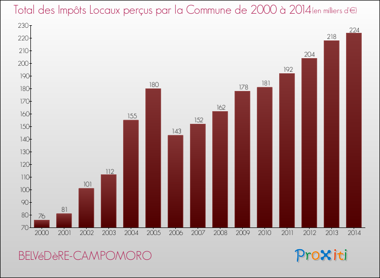 Evolution des Impôts Locaux pour la commune de BELVéDèRE-CAMPOMORO de 2000 à 2014 Evolution des Impôts Locaux pour BELVéDèRE-CAMPOMORO de 2000 à 2014