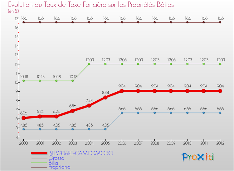 Evolution du taux de la taxe foncière sur le bati pour BELVéDèRE-CAMPOMORO et les communes proches de 2000 à 2012 Comparaison des taux de taxe foncière sur le bati pour BELVéDèRE-CAMPOMORO et les communes voisines de 2000 à 2012
