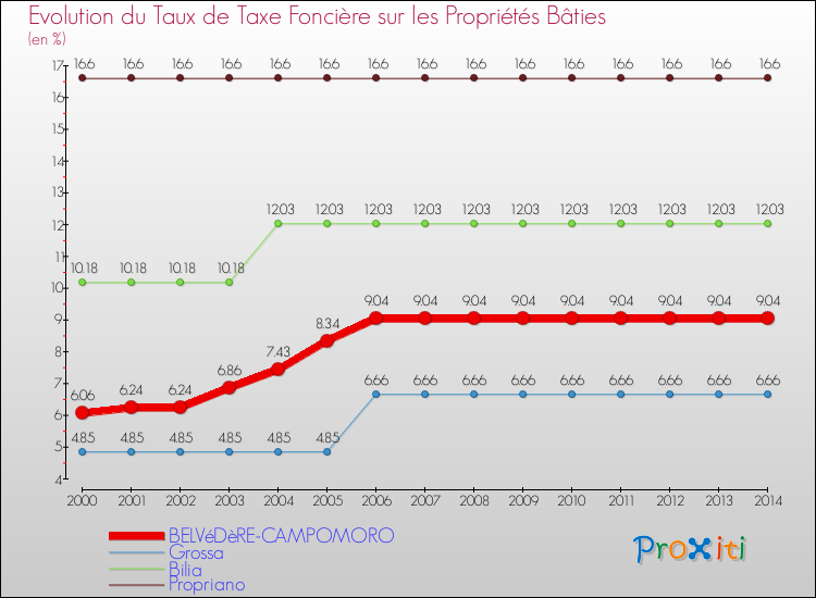 Evolution du taux de la taxe foncière sur le bati pour BELVéDèRE-CAMPOMORO et les communes proches de 2000 à 2014 Comparaison des taux de taxe foncière sur le bati pour BELVéDèRE-CAMPOMORO et les communes voisines de 2000 à 2014