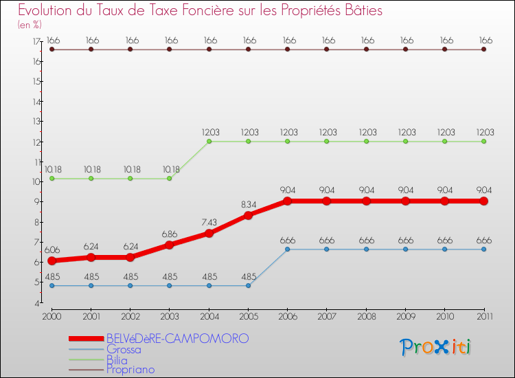 Evolution du taux de la taxe foncière sur le bati pour BELVéDèRE-CAMPOMORO et les communes proches Comparaison des taux de taxe foncière sur le bati pour BELVéDèRE-CAMPOMORO et les communes voisines