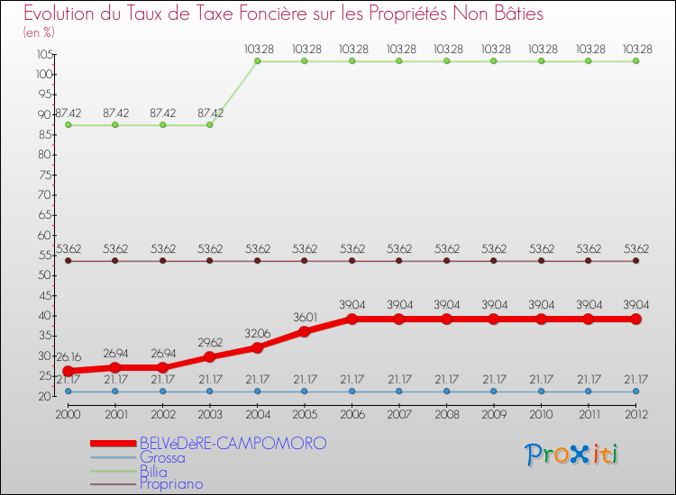 Evolution du taux de la taxe foncière sur les immeubles et terrains non batis pour BELVéDèRE-CAMPOMORO et les communes proches de 2000 à 2012 Comparaison des taux de la taxe foncière sur les immeubles et terrains non batis pour BELVéDèRE-CAMPOMORO et les communes voisines de 2000 à 2012