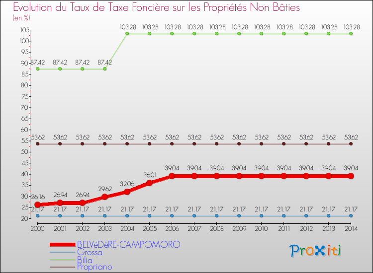 Evolution du taux de la taxe foncière sur les immeubles et terrains non batis pour BELVéDèRE-CAMPOMORO et les communes proches de 2000 à 2014 Comparaison des taux de la taxe foncière sur les immeubles et terrains non batis pour BELVéDèRE-CAMPOMORO et les communes voisines de 2000 à 2014