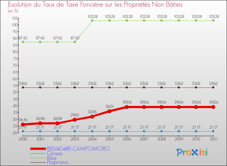 Evolution du taux de la taxe foncière sur les immeubles et terrains non batis pour BELVéDèRE-CAMPOMORO et les communes proches Comparaison des taux de la taxe foncière sur les immeubles et terrains non batis pour BELVéDèRE-CAMPOMORO et les communes voisines