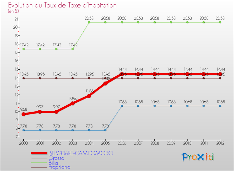 Evolution du taux de la taxe d'habitation pour BELVéDèRE-CAMPOMORO et les communes proches Comparaison des taux de la taxe d'habitation pour BELVéDèRE-CAMPOMORO et les communes voisines