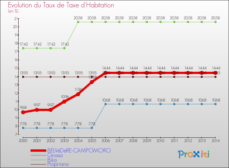 Evolution du taux de la taxe d'habitation pour BELVéDèRE-CAMPOMORO et les communes proches de 2000 à 2014 Comparaison des taux de la taxe d'habitation pour BELVéDèRE-CAMPOMORO et les communes voisines de 2000 à 2014