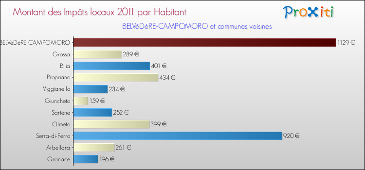 Montant des impôts locaux par Habitant pour BELVéDèRE-CAMPOMORO et les communes proches Comparaison des impôts locaux par habitant pour BELVéDèRE-CAMPOMORO et les communes voisines