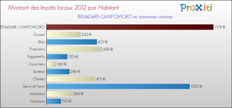 Montant des impôts locaux par Habitant pour BELVéDèRE-CAMPOMORO et les communes proches Comparaison des impôts locaux par habitant pour BELVéDèRE-CAMPOMORO et les communes voisines