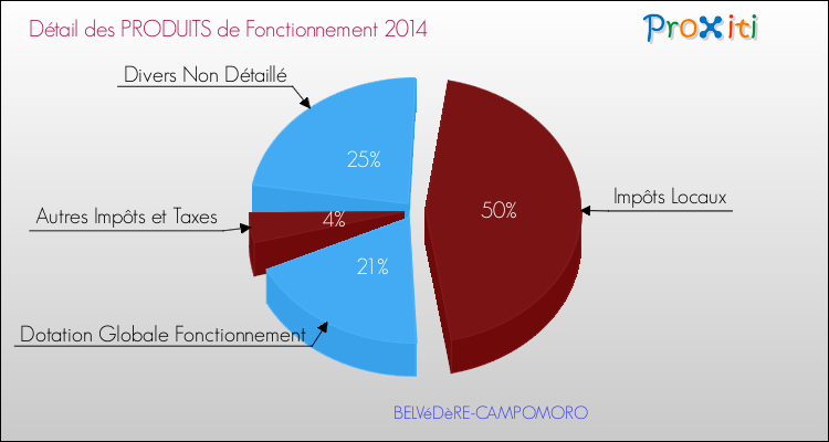 Décomposition du Budget de Fonctionnement 2014 de la commune de BELVéDèRE-CAMPOMORO Budget de Fonctionnement 2014 pour la commune de BELVéDèRE-CAMPOMORO