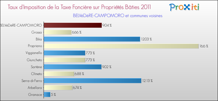 Taux d'imposition de la taxe foncière sur le bati 2011 pour BELVéDèRE-CAMPOMORO et les communes proches Comparaison des taux d'imposition de la taxe foncière sur le bati 2011 pour BELVéDèRE-CAMPOMORO et les communes voisines