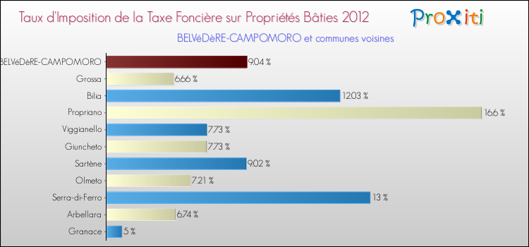 Taux d'imposition de la taxe foncière sur le bati 2012 pour BELVéDèRE-CAMPOMORO et les communes proches Comparaison des taux d'imposition de la taxe foncière sur le bati 2012 pour BELVéDèRE-CAMPOMORO et les communes voisines