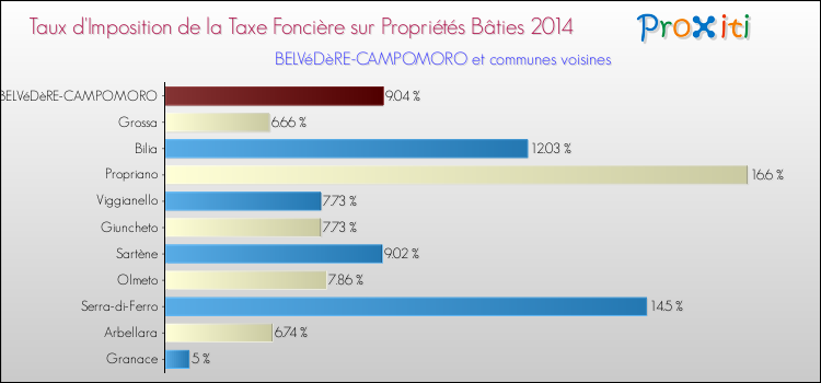 Taux d'imposition de la taxe foncière sur le bati 2014 pour BELVéDèRE-CAMPOMORO et les communes proches Comparaison des taux d'imposition de la taxe foncière sur le bati 2014 pour BELVéDèRE-CAMPOMORO et les communes voisines